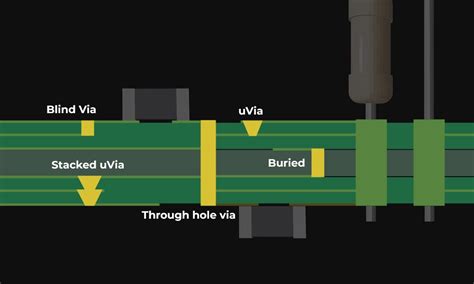 Different Types Of Pcb Via Through Hole Blind Buried Micro Vias