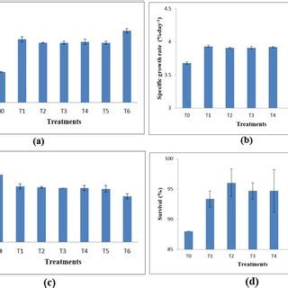 A Average Weight Gain B Specific Growth Rate Day C