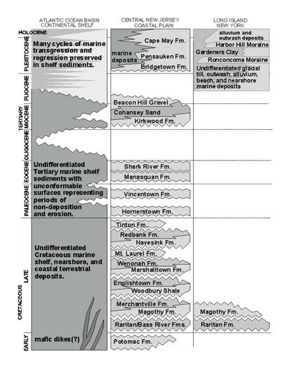 Geology of the New York City Region