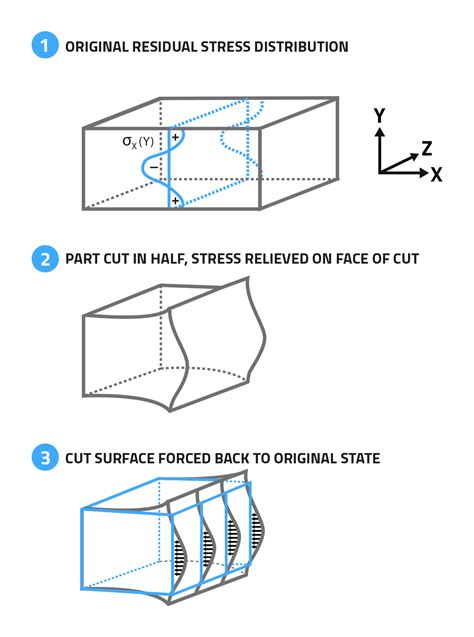 Contour Veqter Residual Stress Experts