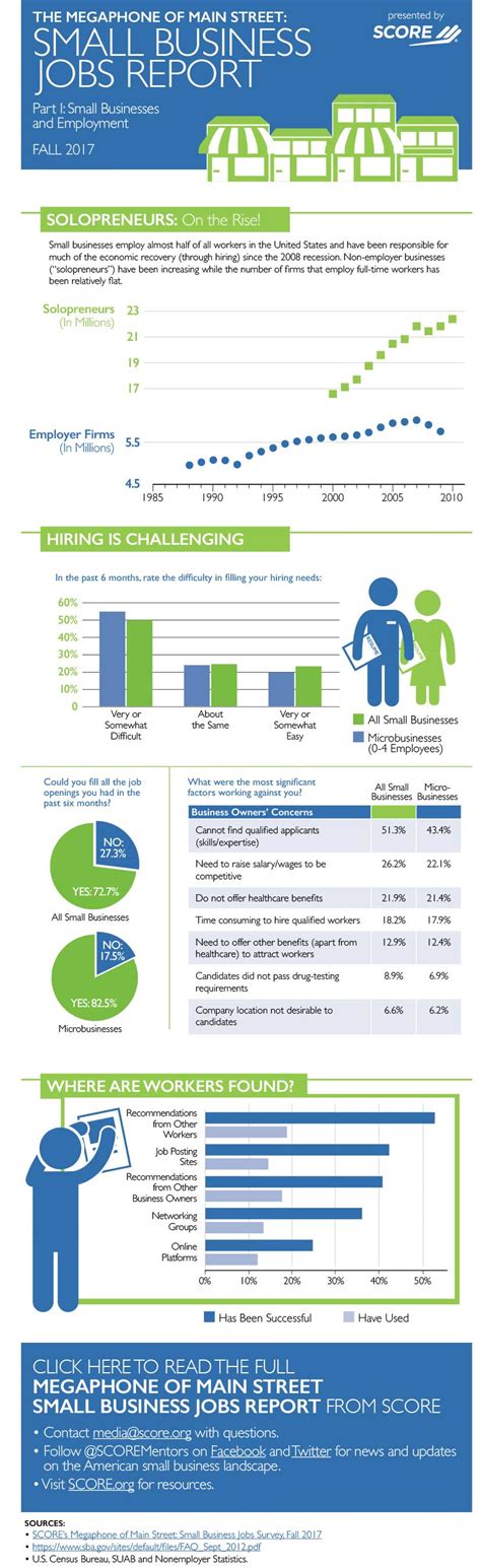 Score Publishes Infographic On Small Business Employment