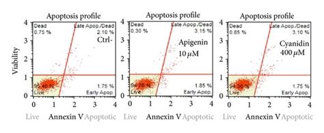 A Effects Of Apigenin Oleuropein And Cyanidin Chloride On Cell