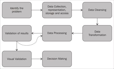 Data Analytics Workflow Mastering Hadoop