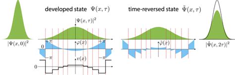 Time Reversal Procedure For A Gaussian Wave Packet X E X