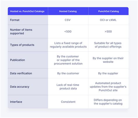 The Ins and Outs of PunchOut Catalogs: How They Work + Benefits