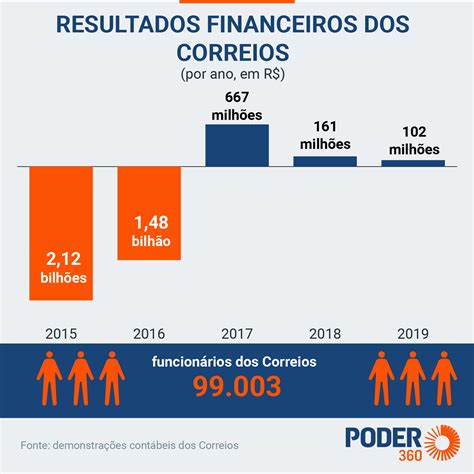 BLOG TANGARÁ ACONTECE Privatização dos Correios quase 100 mil