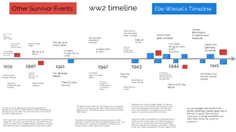 WW2 Timeline by Brooklynn Coburn on Prezi