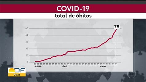 Df Registra Mortes Por Covid Bom Dia Df G