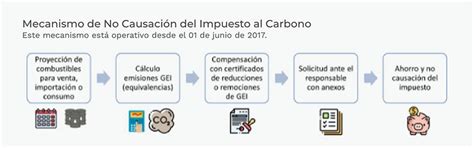 Instrumentos Econ Micos Y De Mercado Para La Mitigaci N De Los Gases De