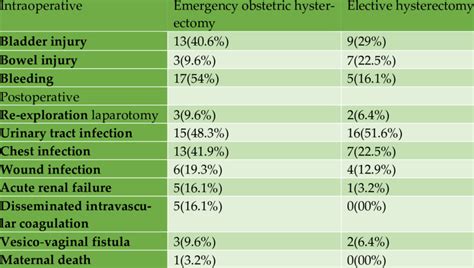 Complications Of Emergency Obstetric Hysterectomy And Elective