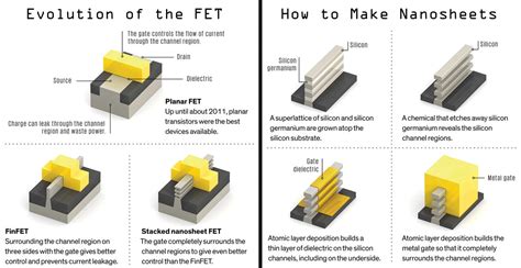 What Are Emerging Transistor Technologies Nanosheets Nanowires