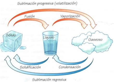 Sexto Grado Grupo A Importancia De Las Transformaciones Temporales