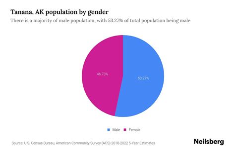 Tanana, AK Population by Gender - 2024 Update | Neilsberg