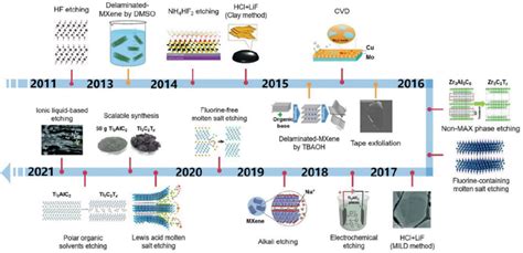 Illustrates The Different Synthesis Methods Offered To Get MXenes In