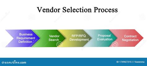 Vendor Selection Process Stock Illustration Illustration Of Concept