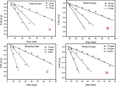 Kinetic Plots Of Mb And Mo Dye Degradation A Mb Degradation Kinetics