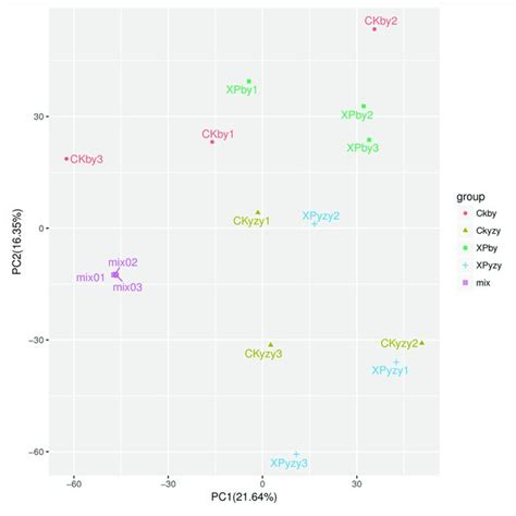 Principal Component Analysis Score Plots Of Metabolic Profiles In Oat Download Scientific