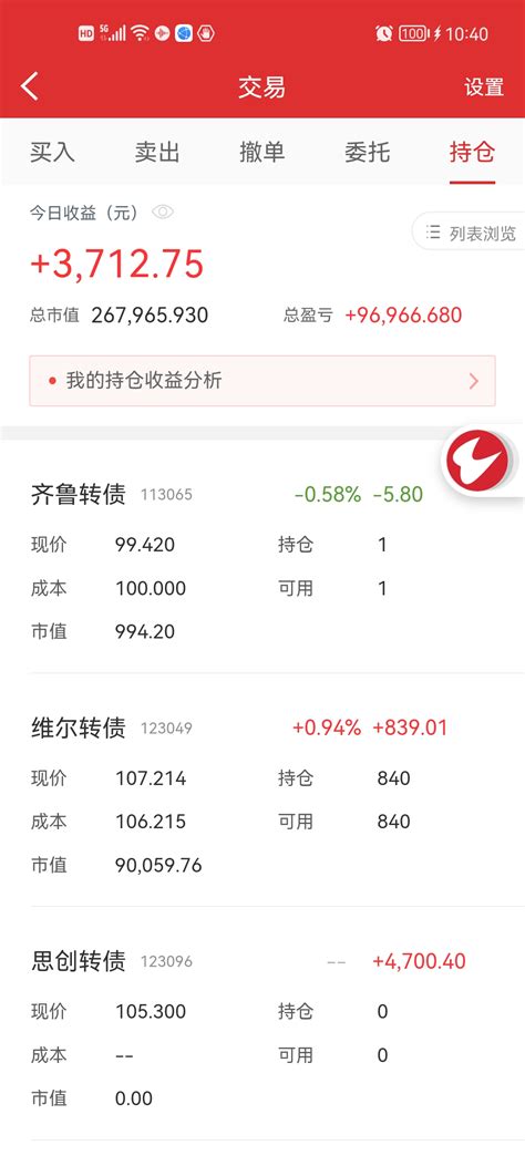 今天的爆涨刚好思创转债收益破10000元，前期4次清仓总收益是6625，这次清仓财富号东方财富网