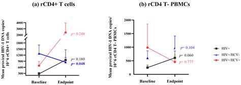 Dynamics Of Hiv Reservoir And Hiv 1 Viral Splicing In Hcv Exposed Individuals After Elimination