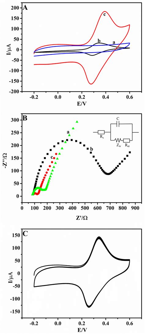 A Cv Curves Of D Rgo Gce A Nihcf Nps Gce B And Nihcf