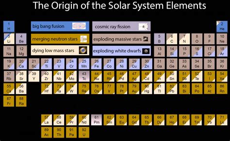 This Awesome Periodic Table Shows The Origins Of Every Atom In Your