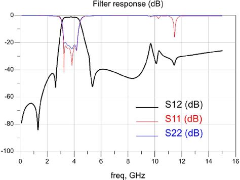 Figure 2 From Compact 5G N77 Bandpass Filter Design Mixing IPD And MIS