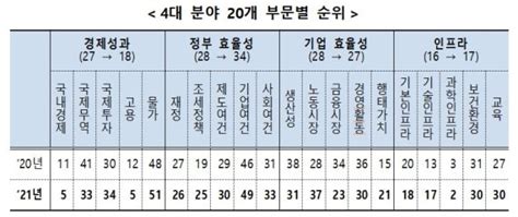 韓 올 Imd 국가경쟁력 전년 23위 유지 경제성과 덕분 파이낸셜뉴스