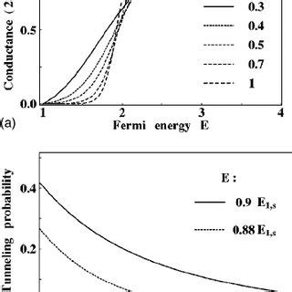 A Conductance G In Units Of E H As A Function Of