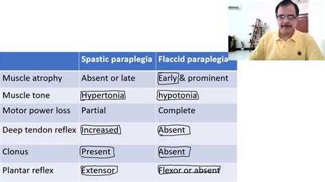 Paraplegia approach - YouTube