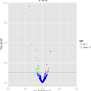 The Volcano Plot Pictures Of Differentially Expressed Genes Between