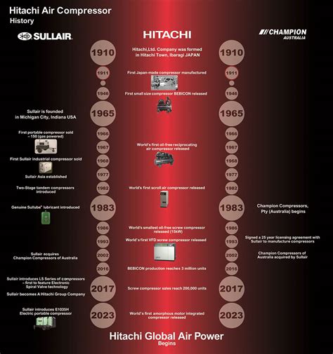 History Hitachi Global Air Power