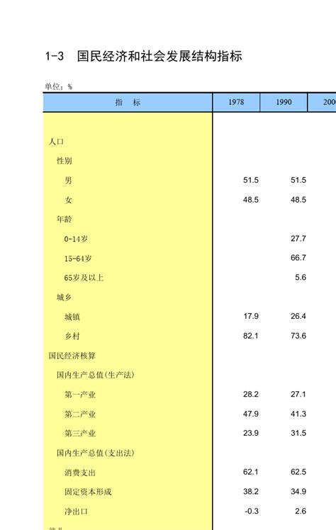 中国统计年鉴2014国民经济和社会发展结构指标word文档在线阅读与下载无忧文档