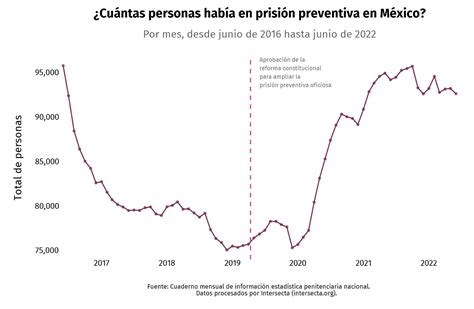 Prisión Preventiva Oficiosa Datos Para La Discusión El Juego De La