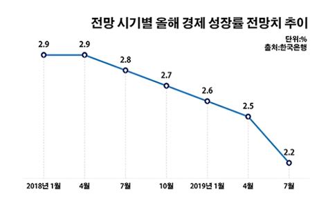 투자·수출 동반 부진 한은 경제성장률 22로 하향 먹구름