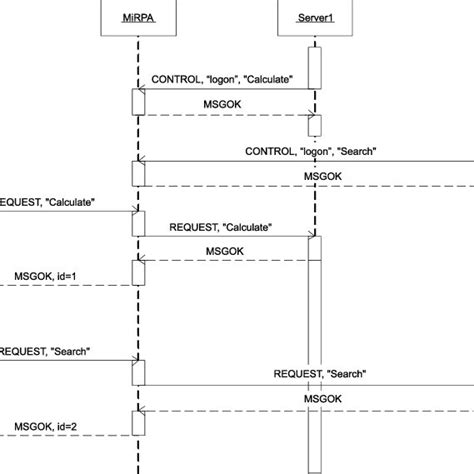 Sequence Diagram Of Mirpas Synchronous Server Access Download