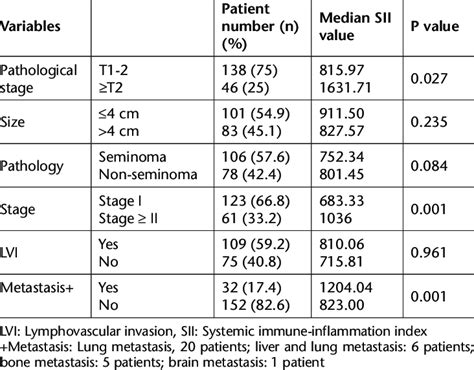 Median Systemic Immune Inflammation Index Value Of The Patients