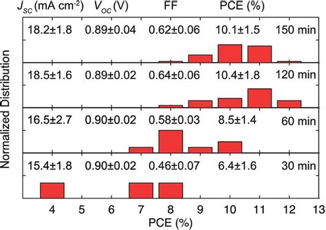 Normalized Distribution Of Pce Of Pscs With A Structure Of Ito