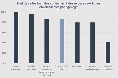 Jeux Dindicateurs Sur Les Eee De L Valuation Nationale Des Sites