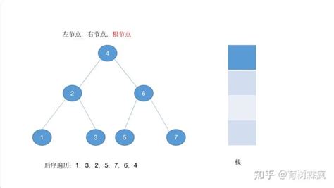 一文搞懂二叉树的前序遍历，中序遍历，后序遍历 知乎