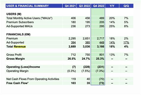 Spotify Posts Another Big Operating Loss But Growing Subscribers