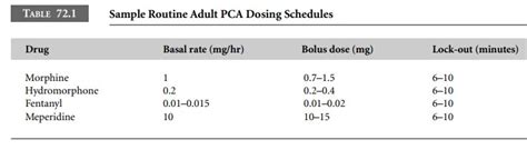 What Are Typical Dosage Schedules For Intravenous Pca Administered Opioids