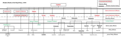 Discover Royal Navy Ranks Hierarchy Of The 19th Century