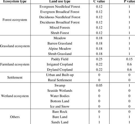 Cover Management Factor C And Support Practice Factor P Values