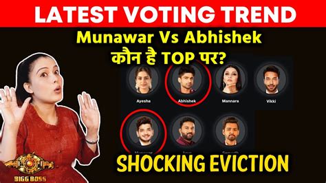 Bigg Boss Latest Voting Trend Munawar Vs Abhishek Kaun Hai Top Par