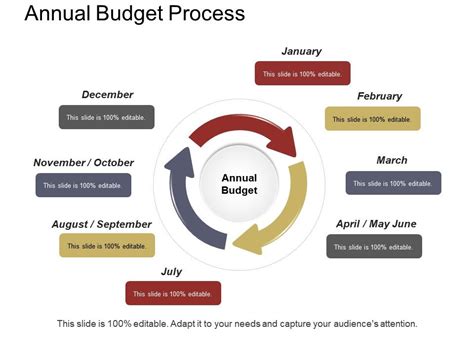 Annual Budget Process Example Of Ppt Powerpoint Presentation Images