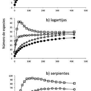 Curvas De Acumulaci N De Especies De Anfibios Lagartijas Y Serpientes