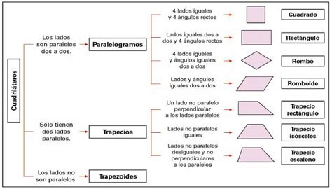 Clasificaci N De Los Cuadril Teros Geogebra Material Didactico Para