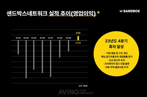 샌드박스네트워크 23년도 4분기 흑자 달성 올해 연간 흑자 전환 및 2025년 상장 목표 가시화