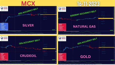 Mcx Market Gold Silver Crudeoil Naturalgas Analysise Youtube