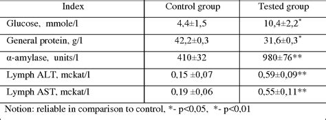 Table 1 from Lymph flow and biochemical composition of lymph in case of experimental peritonitis ...